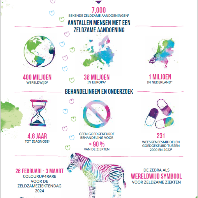 Infographic zeldzame ziekten